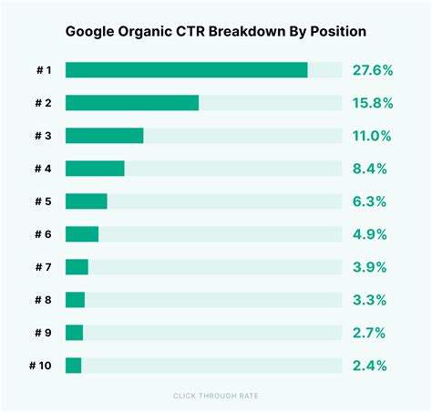 Breakdown of Google Search Results 2022 – .